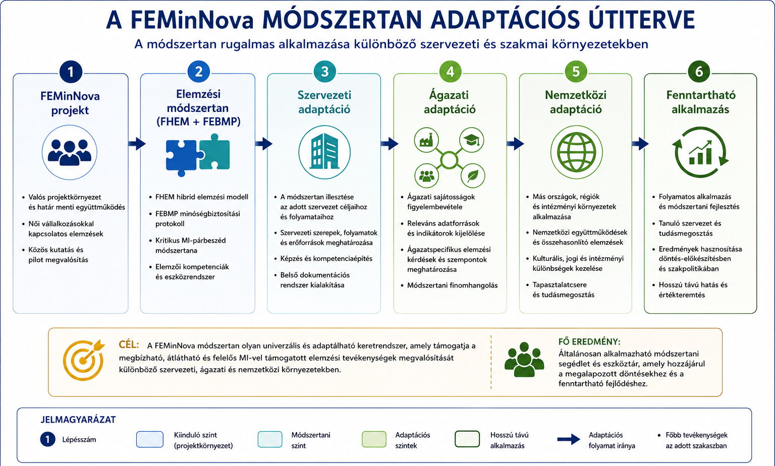 7 FEMinNova módszertan adaptációs útiterve.png 7 FEMinNova módszertan adaptációs útiterve.png